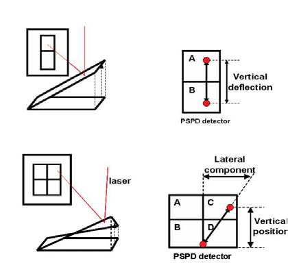 170608-Schematic-illustration-of-laser-position-on-PSPD-in-the-operation-of-AFM-and-LFM